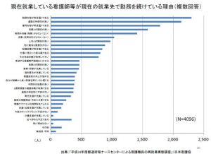 現在就業している看護師等が現在の就業先で勤務を続けている理由