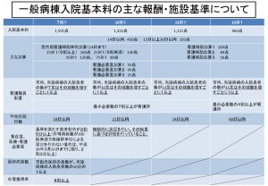 一般病棟入院基本料の主な報酬・施設基準について